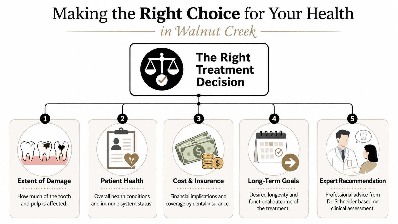 An infographic titled The Right Treatment Decision outlining five key factors for choosing dental treatment plans.