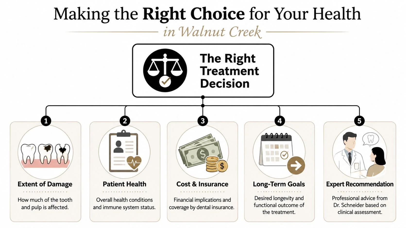 An infographic titled The Right Treatment Decision outlining five key factors for choosing dental treatment plans.