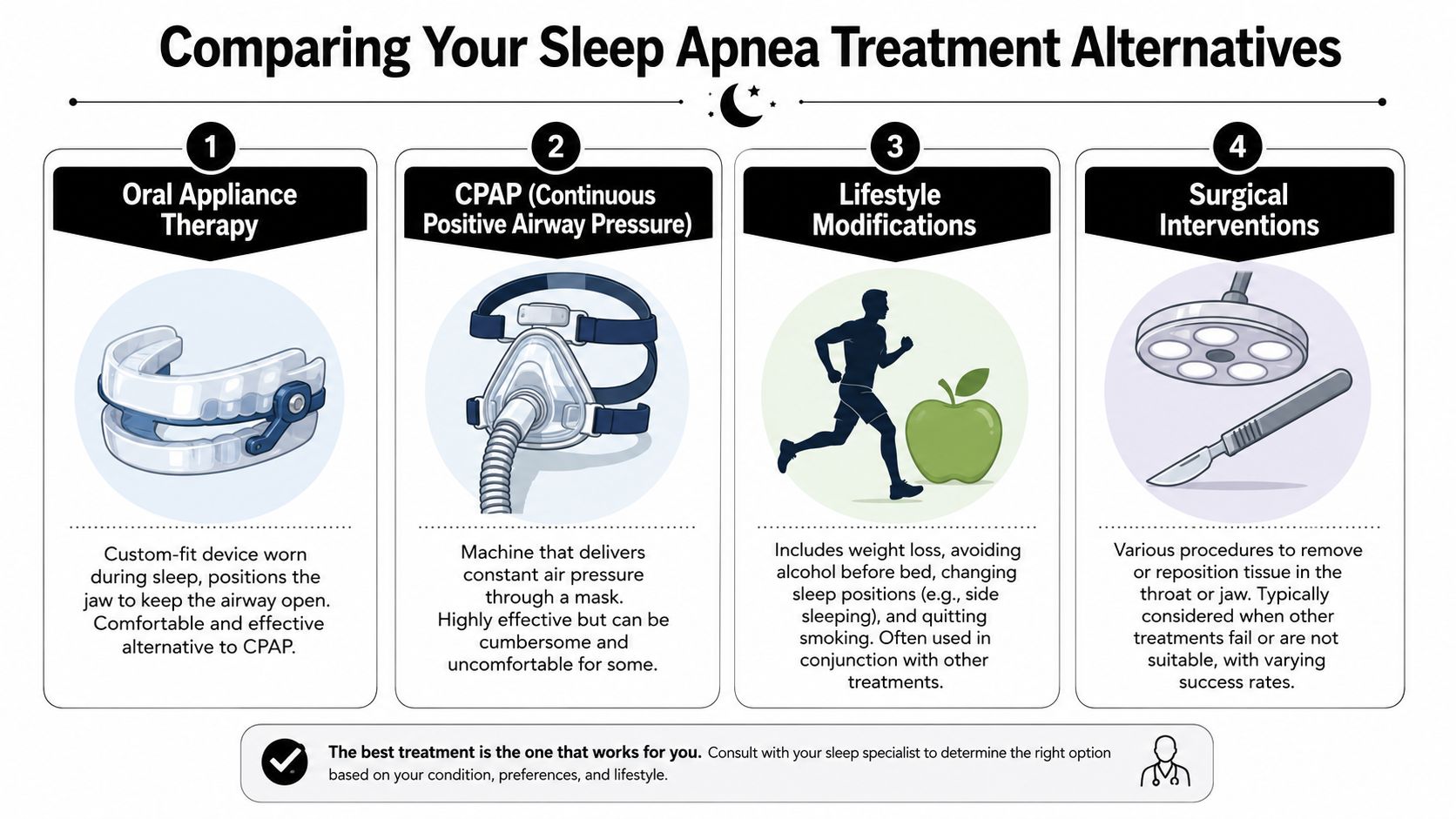 An infographic comparing four common sleep apnea treatment alternatives, including oral appliances, CPAP, lifestyle changes, and surgery.