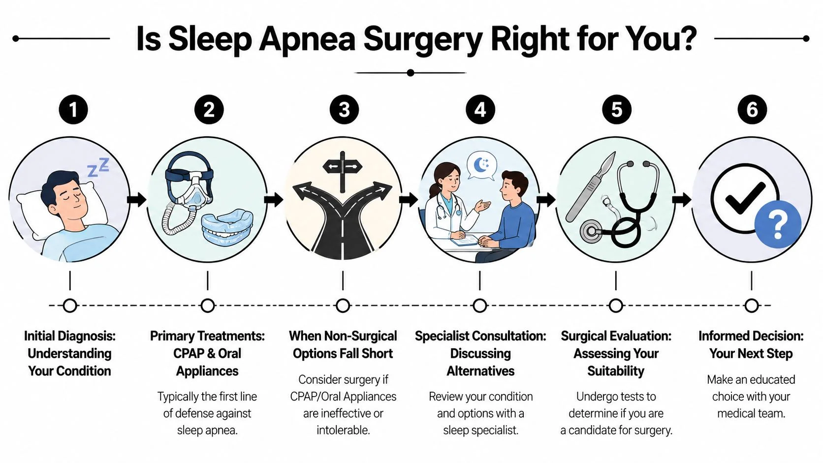 A six-step infographic illustrating the path from initial sleep apnea diagnosis to choosing surgical treatment options.