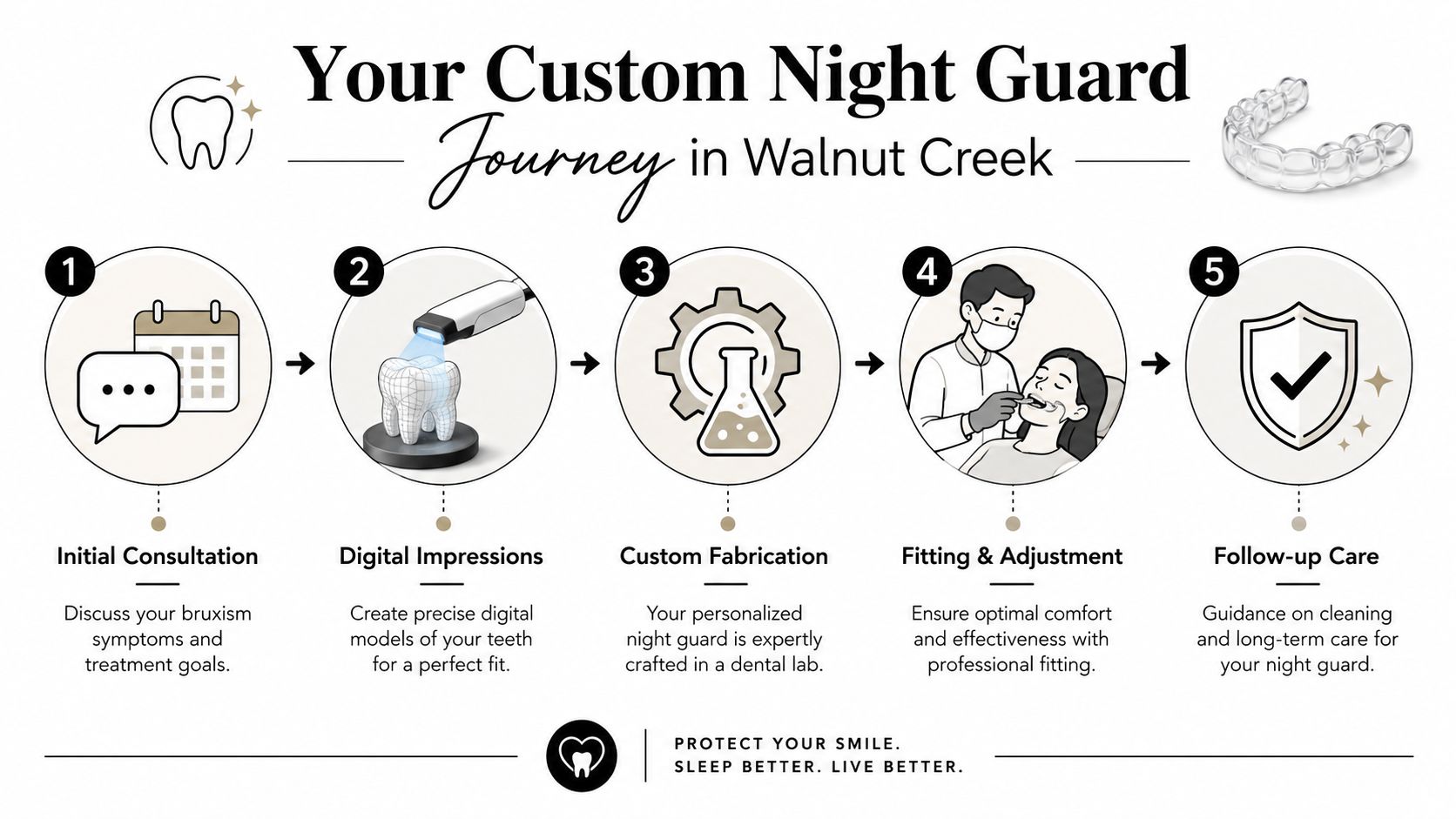 A five-step infographic showing the custom dental night guard process from consultation to follow-up care.