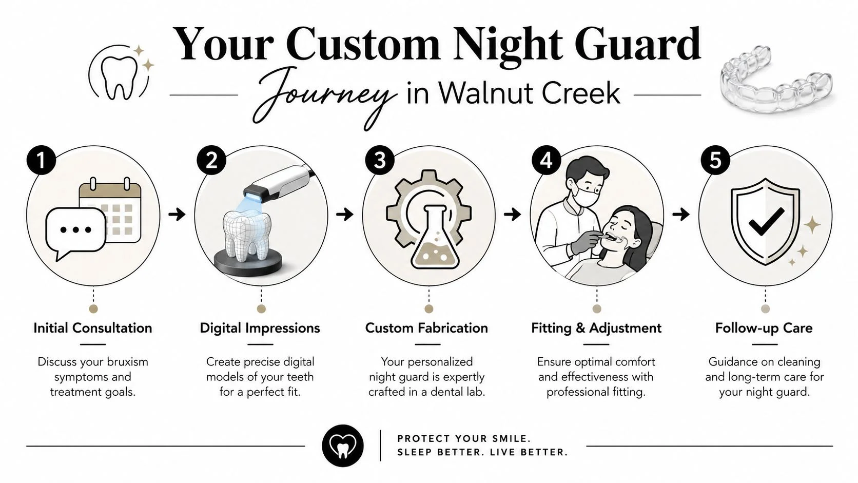 A five-step infographic showing the custom dental night guard process from consultation to follow-up care.
