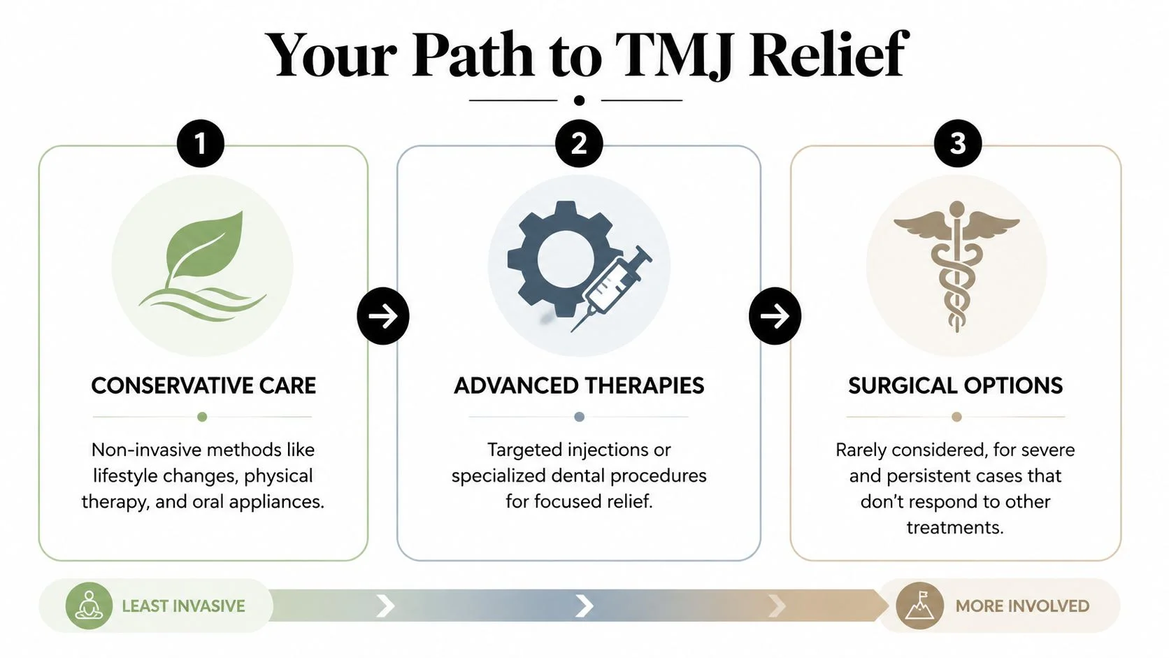 A three-step infographic titled Your Path to TMJ Relief, illustrating conservative care, advanced therapies, and surgical options.