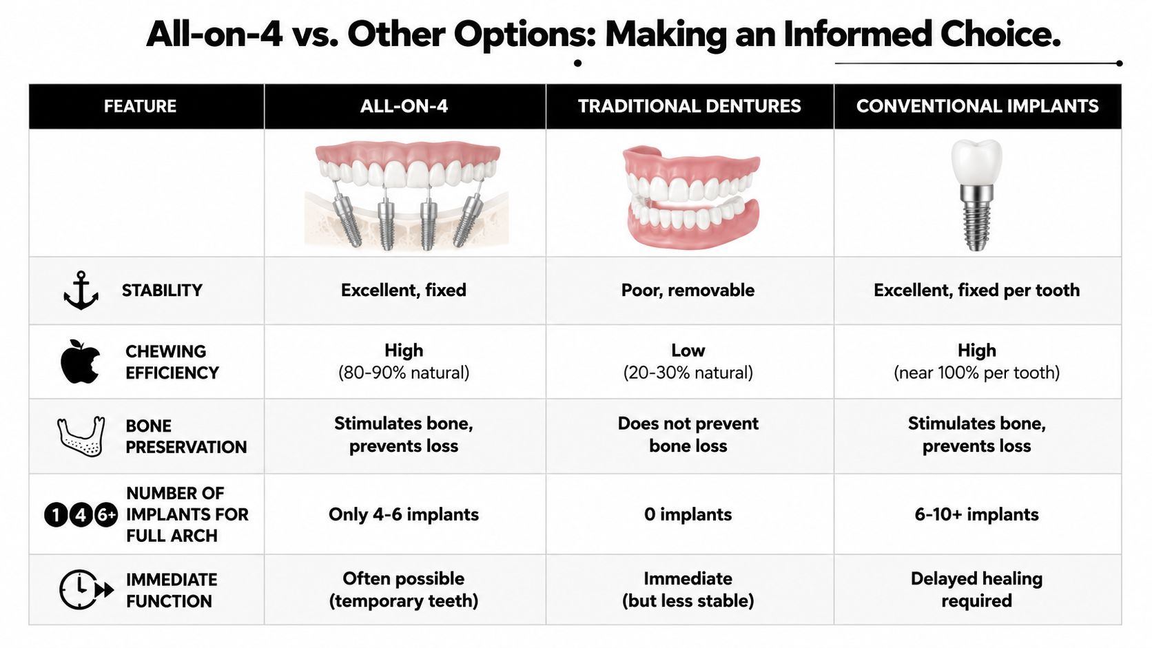 A comparison table outlining the differences between All-on-4, traditional dentures, and conventional dental implant options.