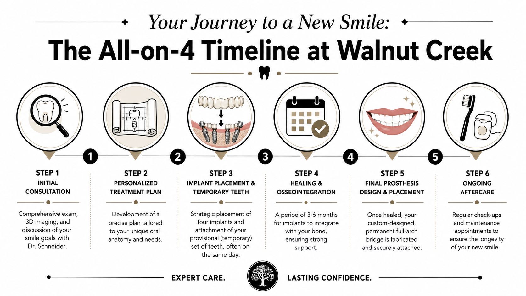 A six-step infographic detailing the All-on-4 dental implant process at Walnut Creek dental clinic.