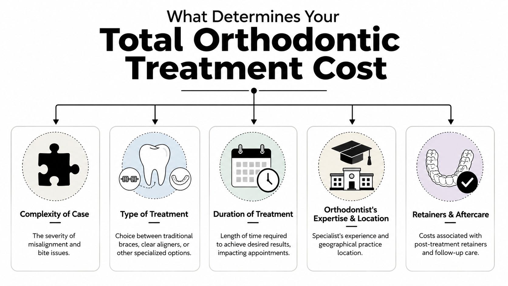 An infographic showing five key factors determining the total cost of orthodontic treatment for patients.