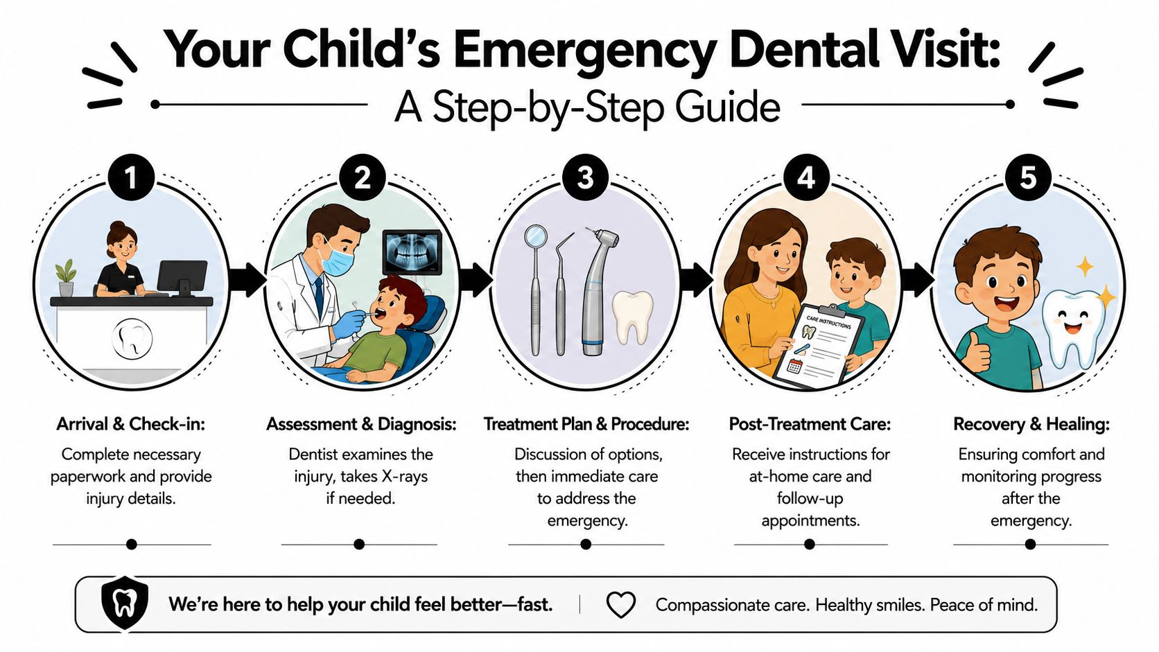 A step-by-step infographic illustrating the emergency dental visit process for children from check-in to recovery.