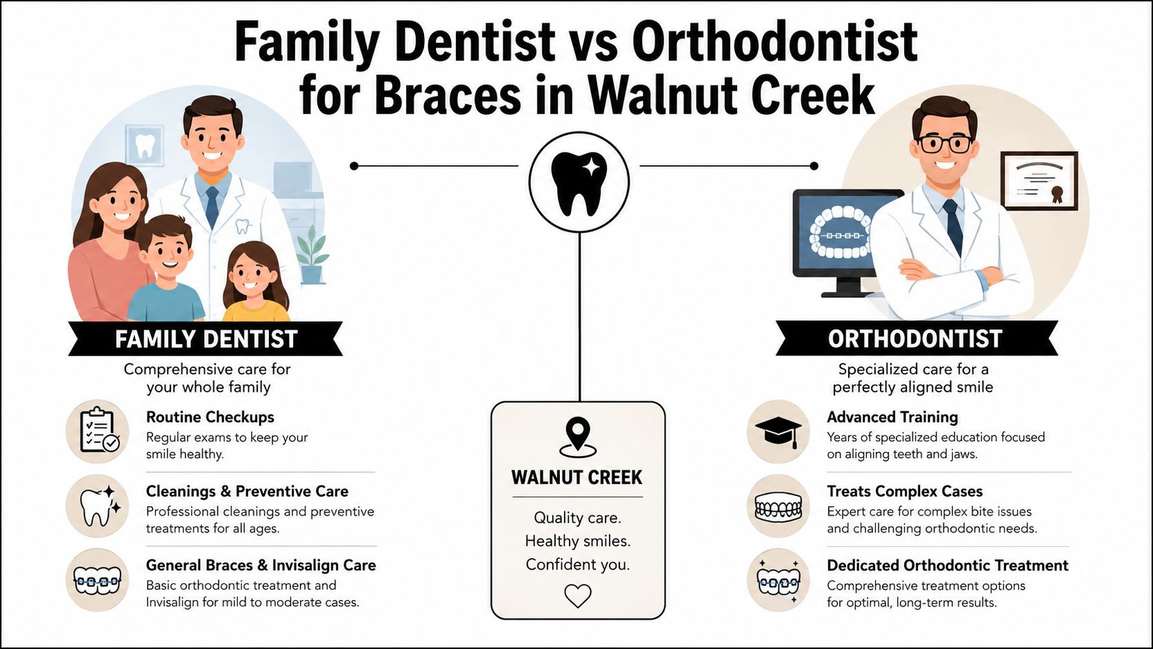 A comparison chart of family dentists versus orthodontists for choosing braces in Walnut Creek for families.