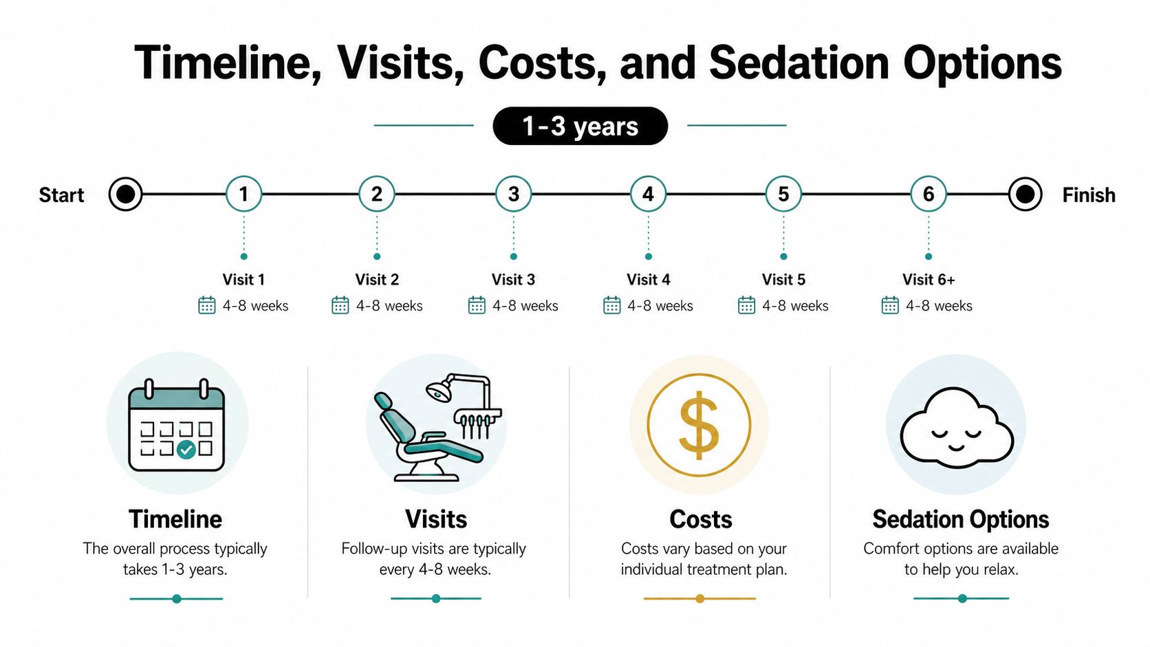 An infographic showing a 1 to 3 year treatment timeline with follow-up visits every 4 to 8 weeks.