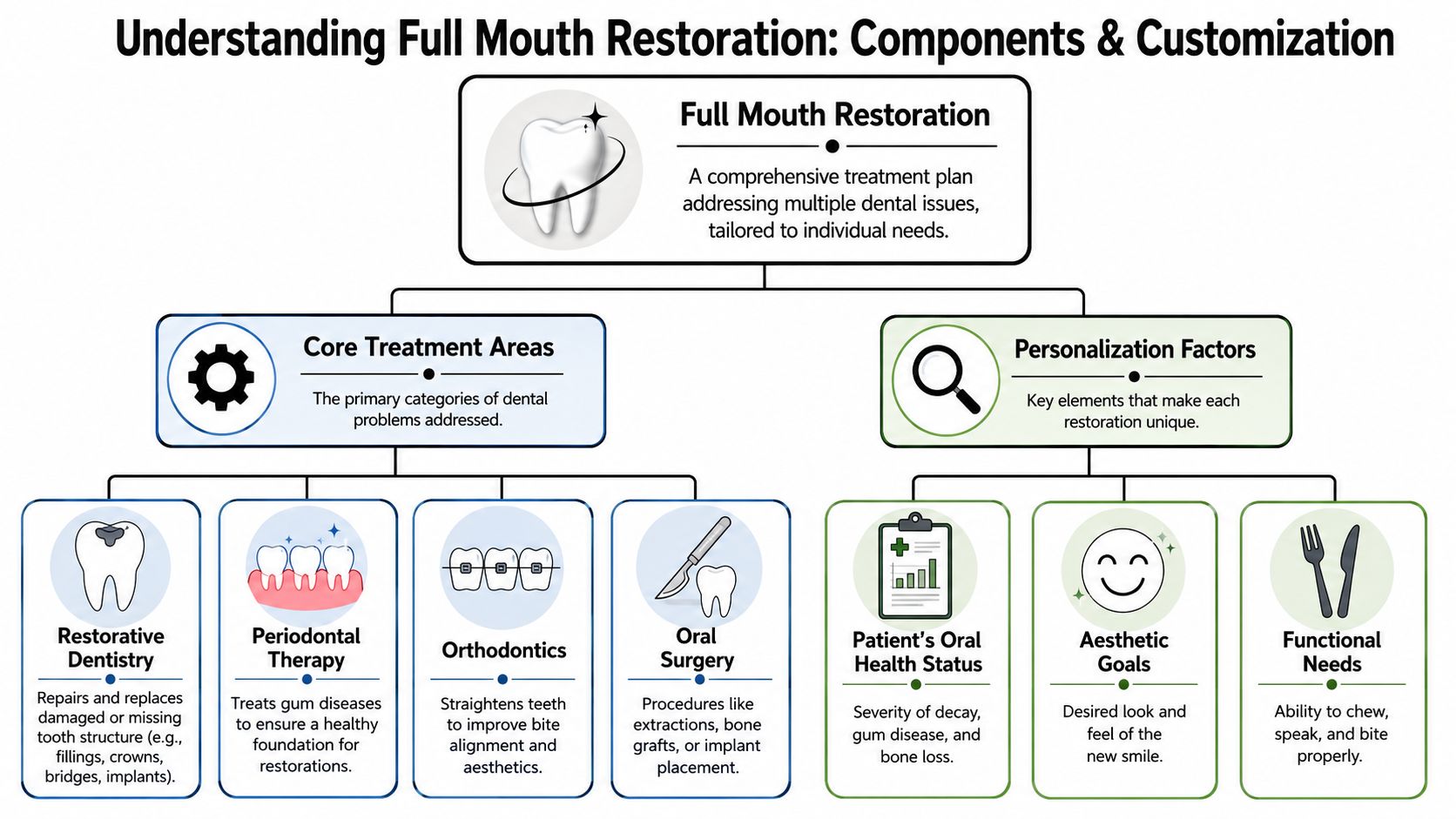 A comprehensive flowchart explaining the components and personalization factors involved in full mouth dental restoration treatment.