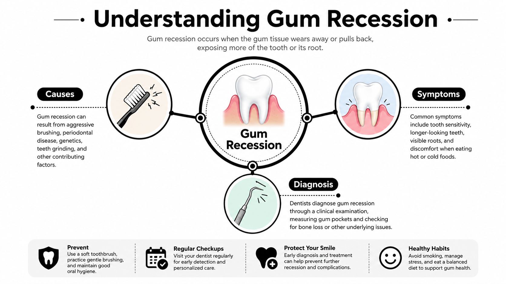 An infographic detailing the causes, symptoms, diagnosis, and prevention of gum recession for oral health awareness.