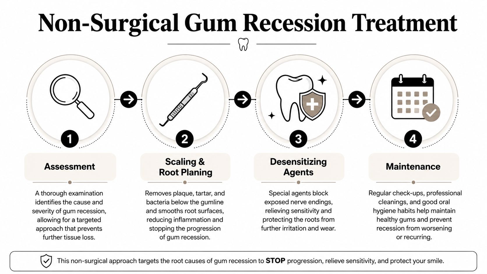 An infographic showing a four-step non-surgical treatment process for gum recession, including assessment, cleaning, and maintenance.