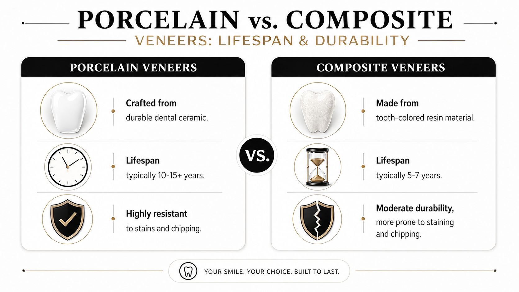 A comparative infographic showing differences in lifespan and durability between porcelain veneers and composite resin veneers.