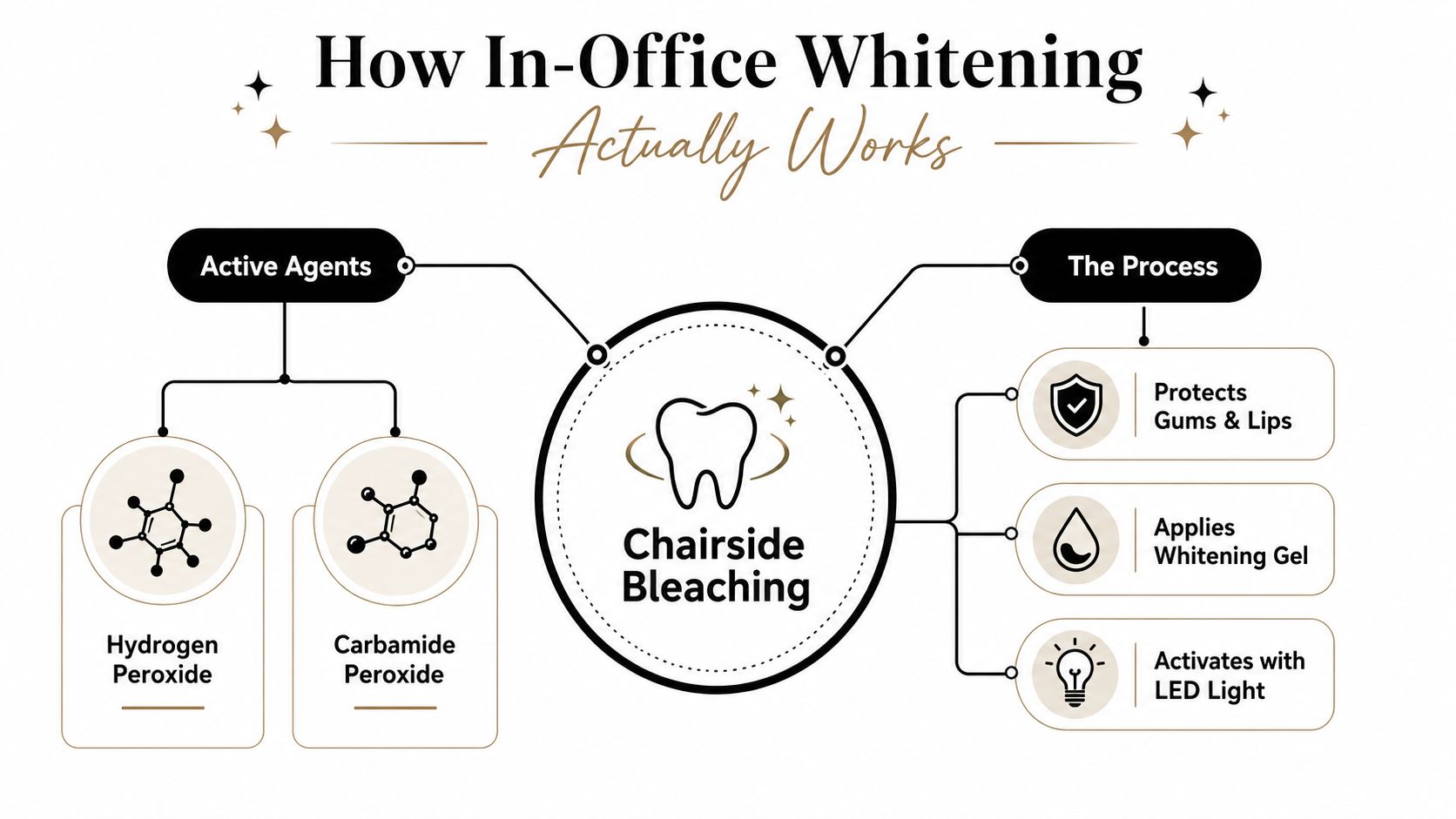 A diagram explaining how in-office teeth whitening works using active agents and a professional bleaching process.