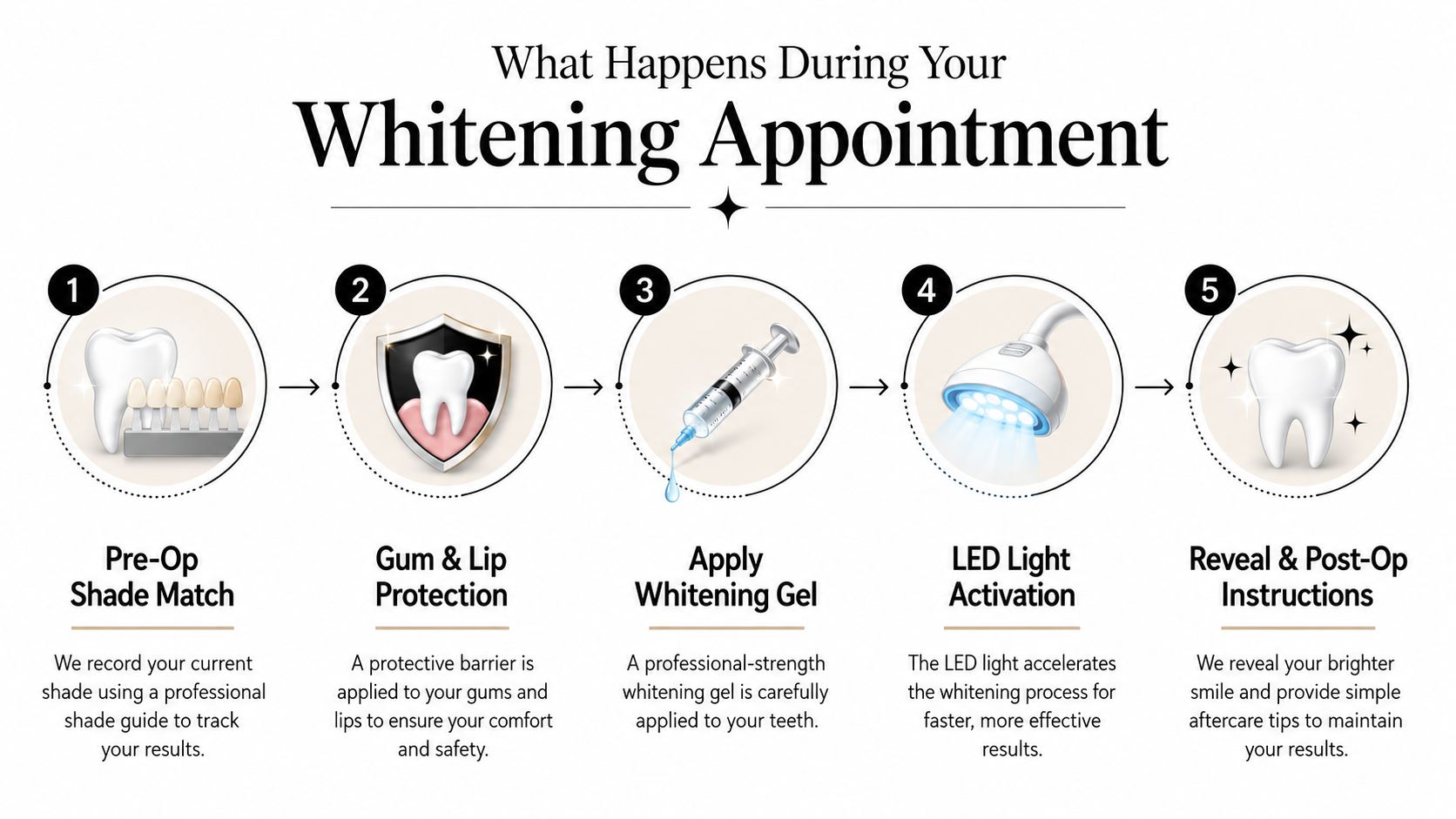A five-step infographic showing the professional in-office teeth whitening process from initial shade matching to final results.