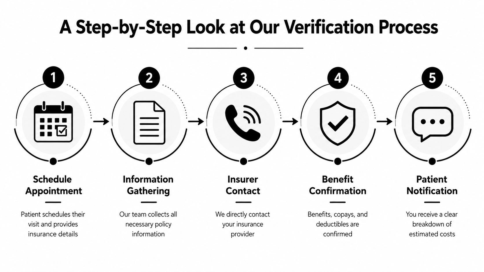 A five-step infographic showing the patient insurance verification process from scheduling to cost notification.