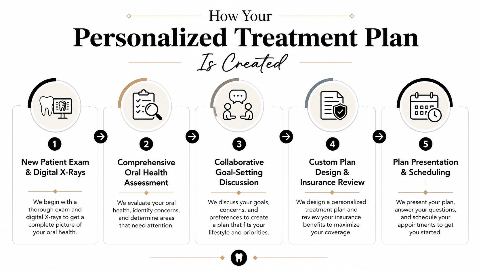 A five-step infographic showing how a personalized dental treatment plan is created for new patients.