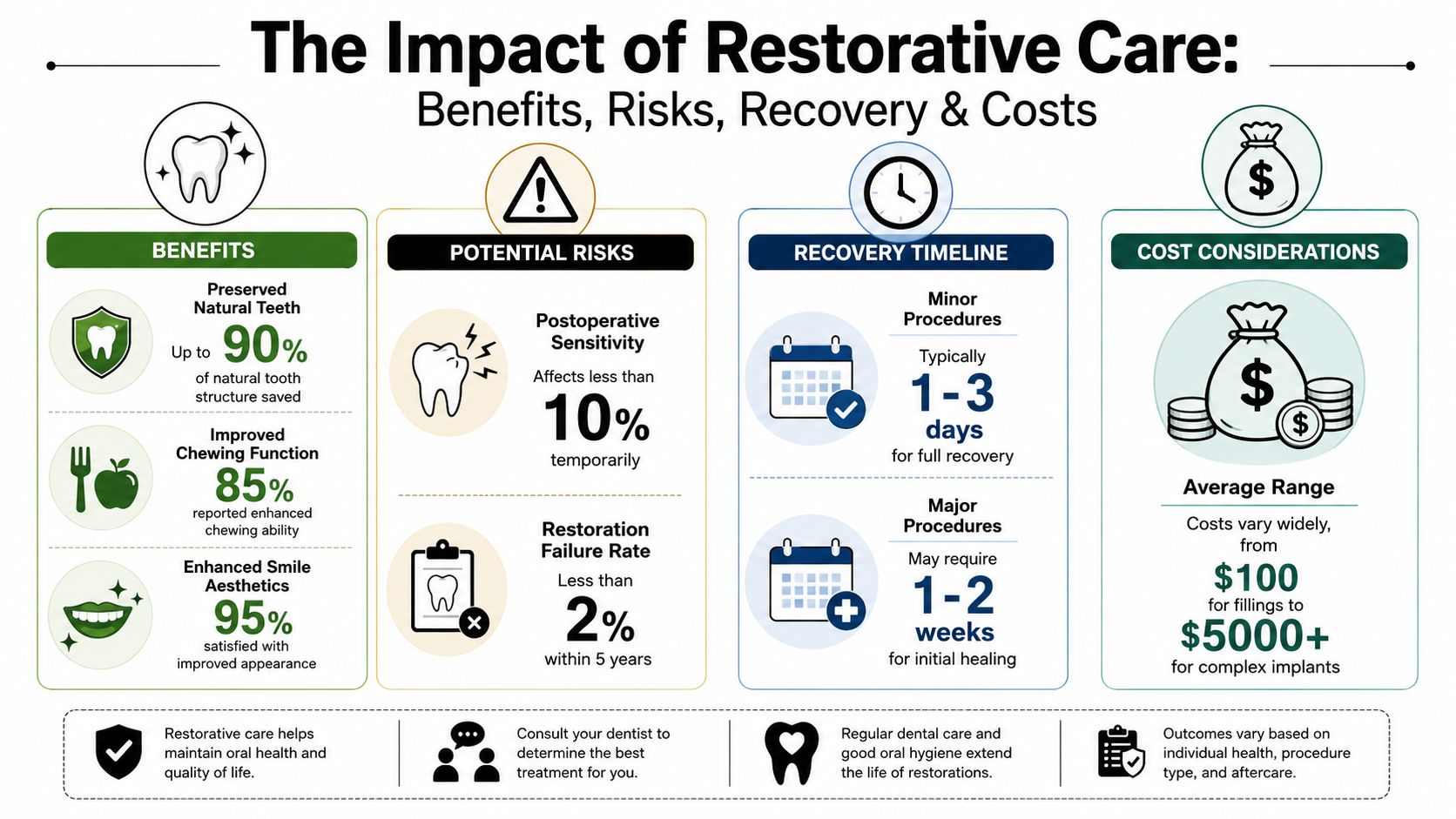 An infographic detailing the benefits, risks, recovery times, and cost ranges associated with restorative dental care procedures.