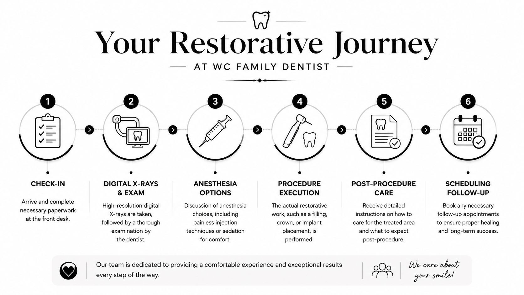 A six-step infographic illustrating the restorative dentistry journey at WC Family Dentist from check-in to follow-up.