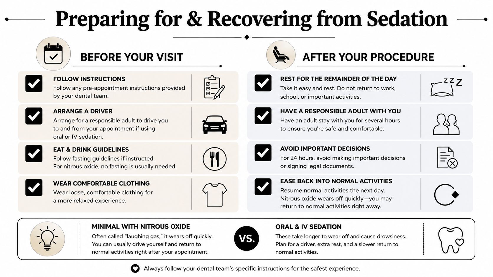 An infographic detailing instructions for preparing for and recovering from dental sedation procedures.