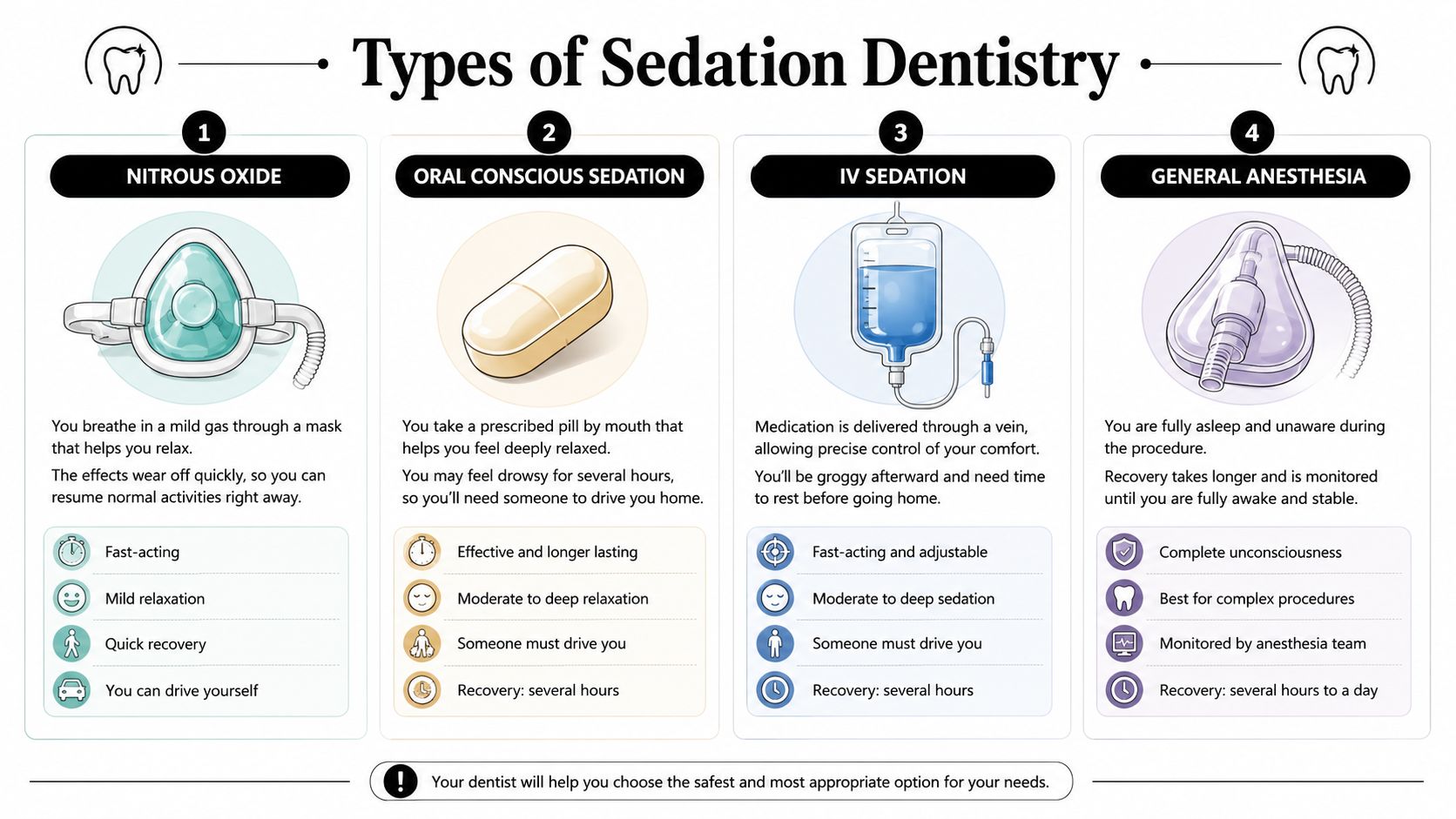 An infographic detailing four different types of sedation dentistry options with descriptions and recovery guidelines.