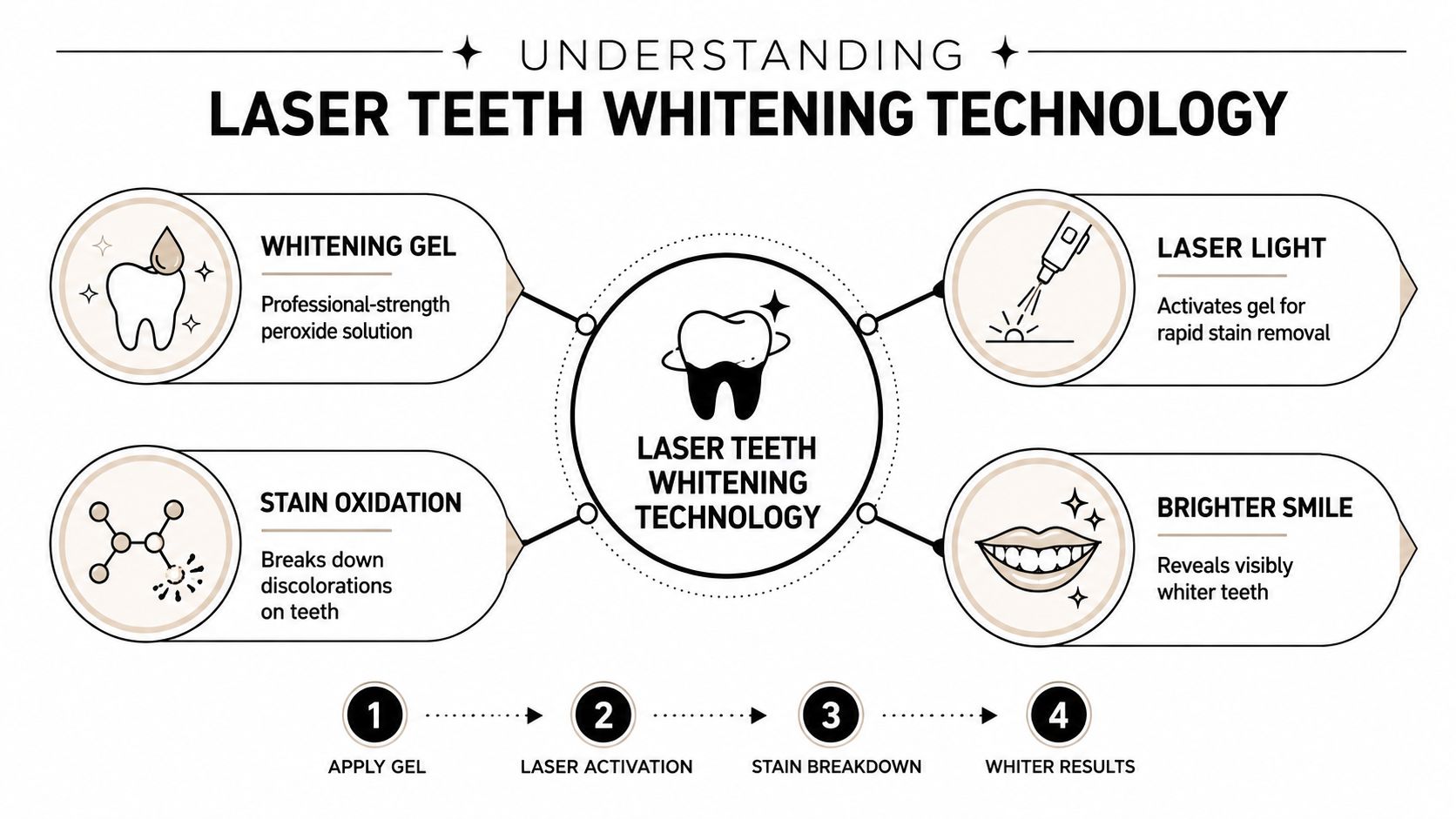 A simplified infographic explaining the step-by-step process of professional laser teeth whitening technology and its benefits.