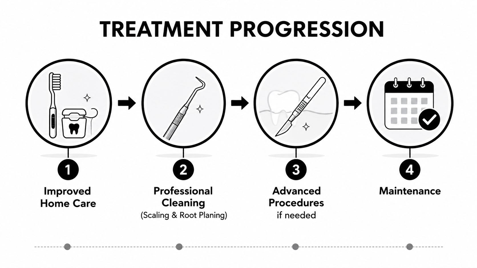 A four-step dental treatment progression infographic showing home care, cleaning, advanced procedures, and maintenance steps.