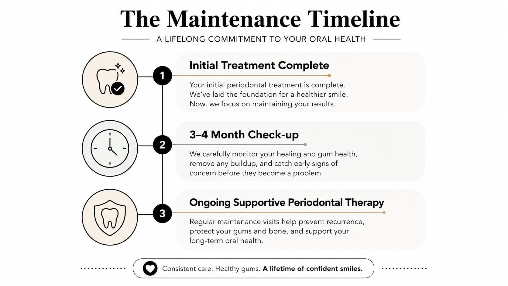 A visual timeline diagram explaining three steps of periodontal maintenance for long-term oral health and healthy gums.