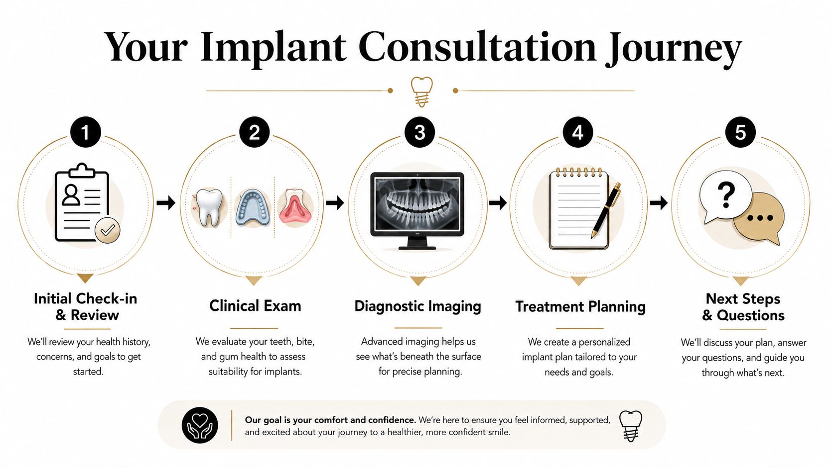 A step-by-step infographic showing the dental implant consultation process from initial check-in to final treatment planning.