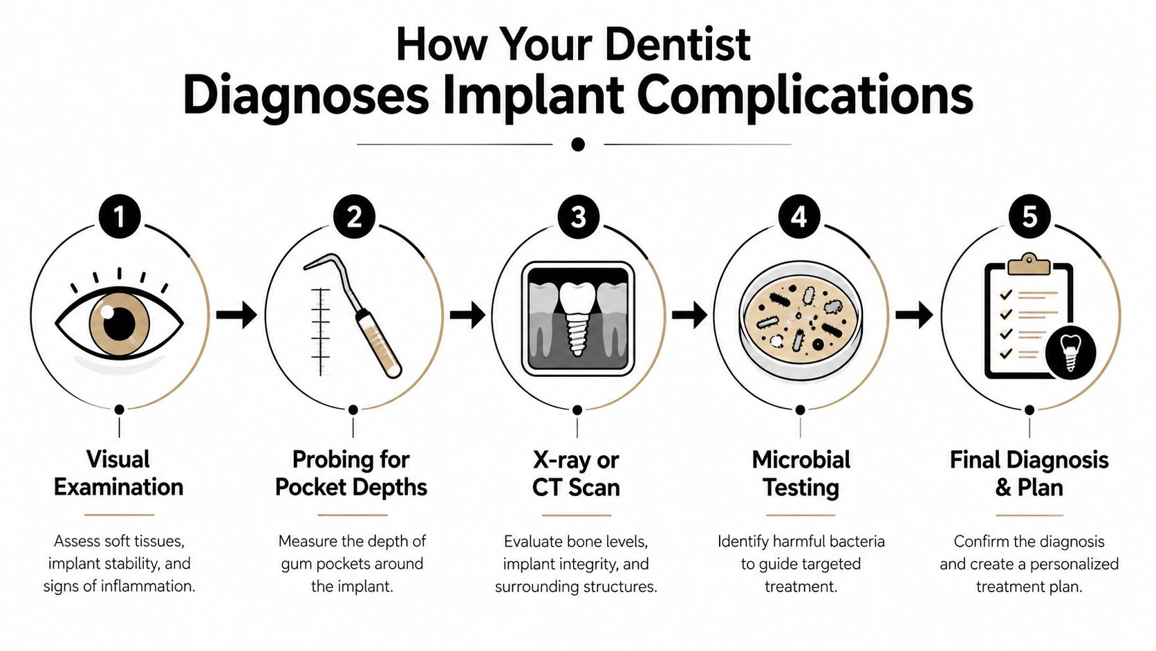 A five-step infographic showing how a dentist performs a clinical diagnosis for dental implant complications and issues.
