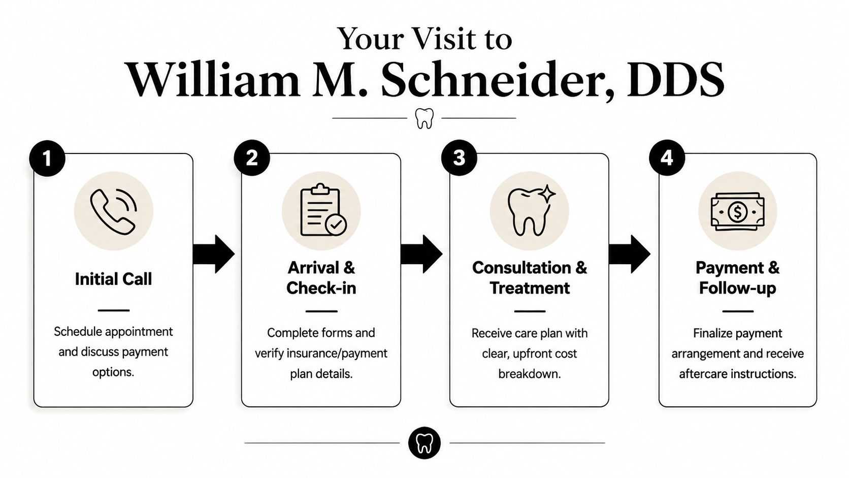 A flowchart outlining the four-step patient process for a visit to the dental office of William M. Schneider.