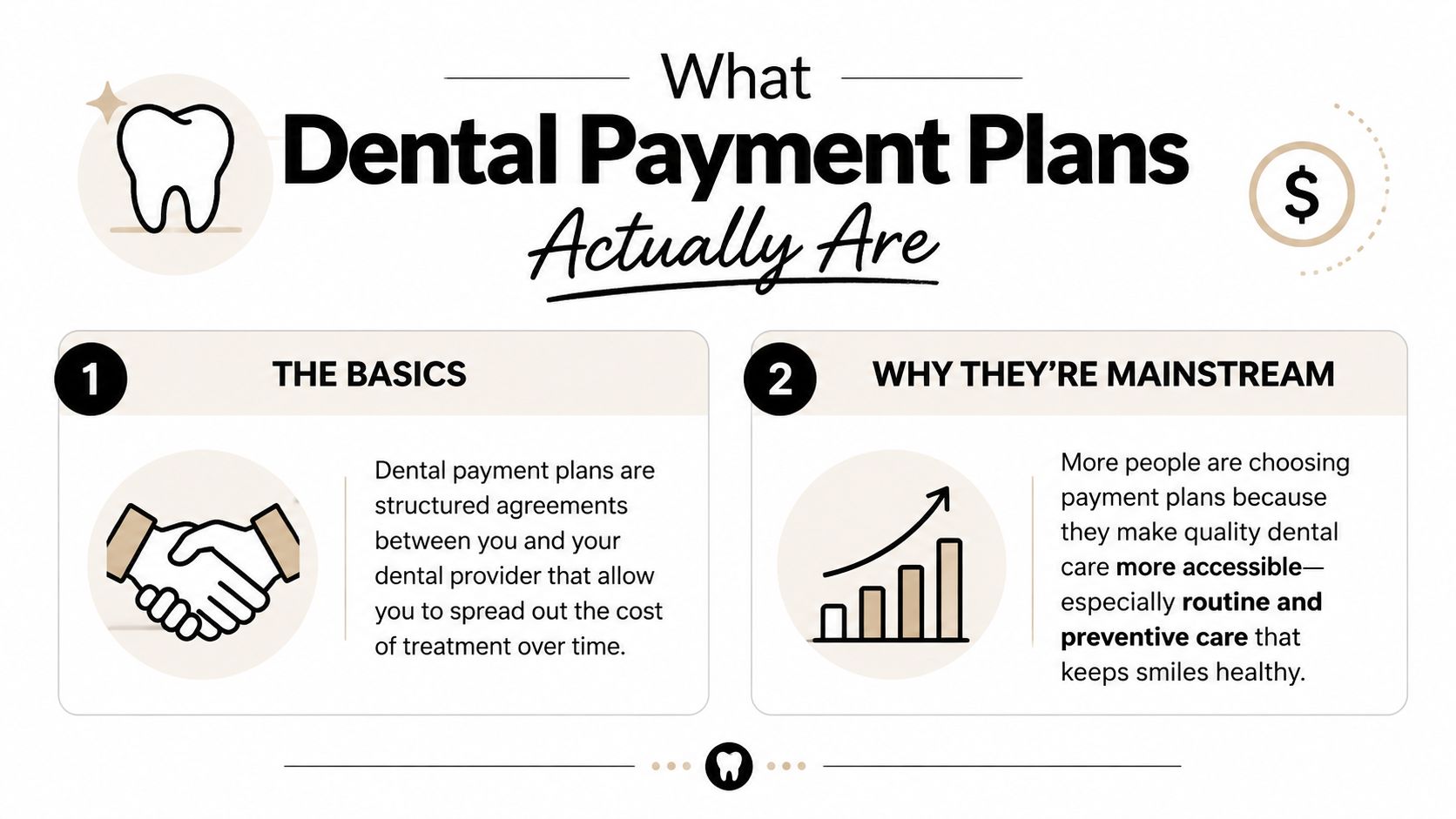 An infographic explaining dental payment plans, detailing their basics and reasons for their growing popularity among patients.