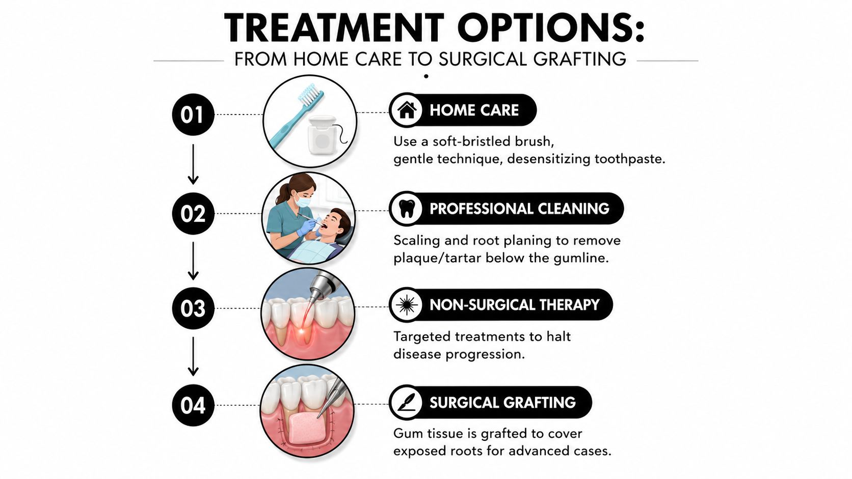 A dental infographic illustrating four stages of gum recession treatment options from home care to surgical grafting.