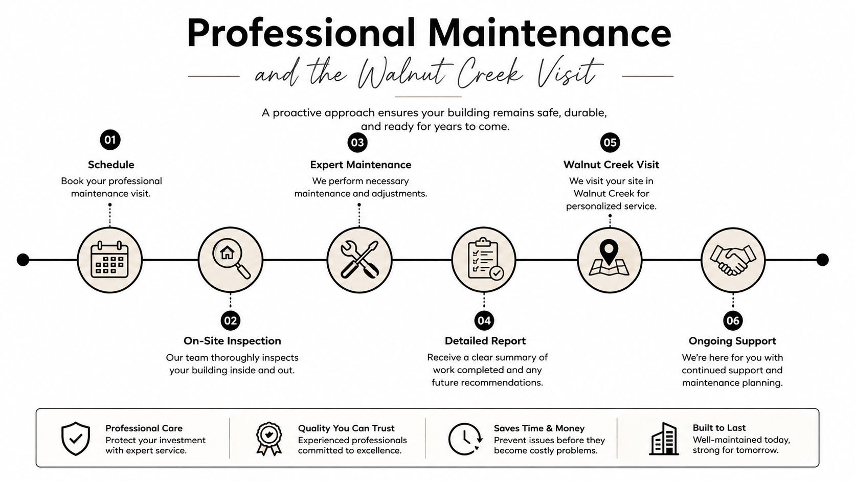 A professional maintenance process infographic illustrating six steps from scheduling to ongoing building support services.