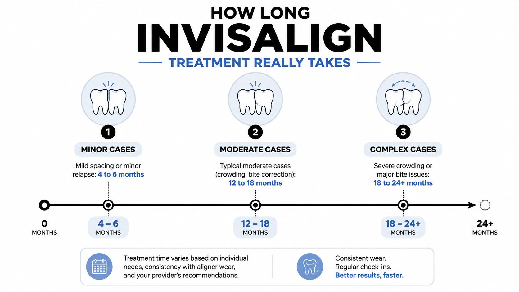 An infographic showing the estimated treatment timelines for minor, moderate, and complex Invisalign clear aligner cases.