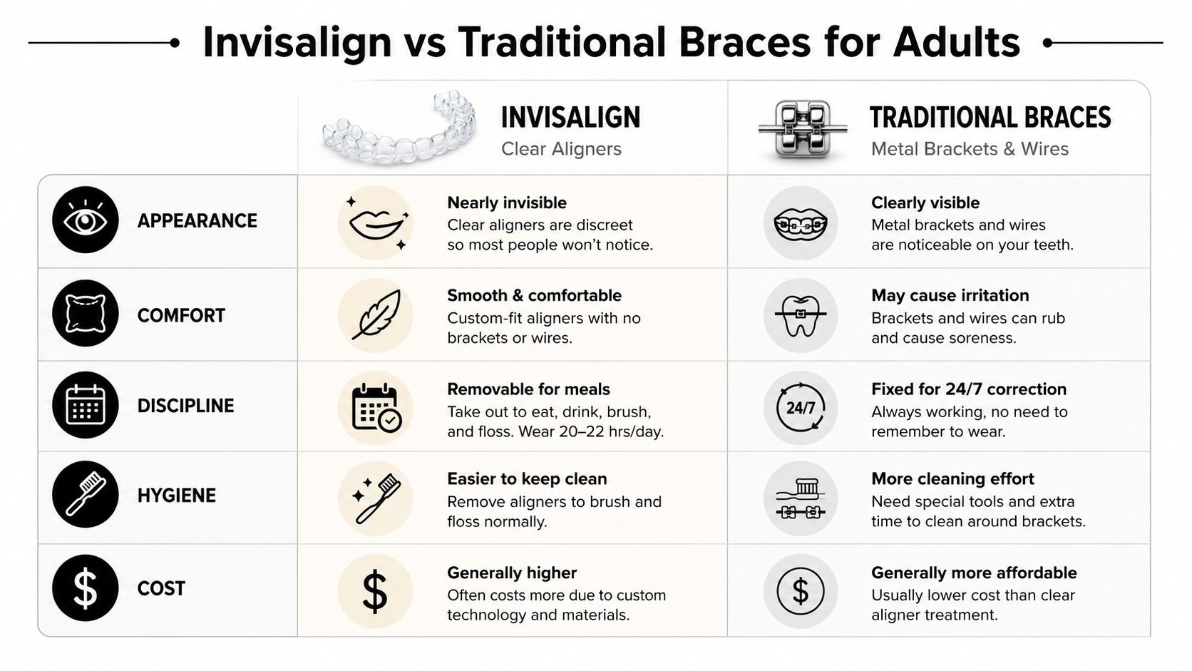 A comparison chart outlining the pros and cons of Invisalign clear aligners versus traditional metal braces.