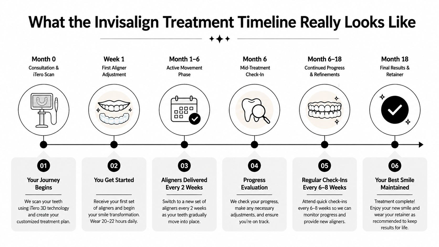 A timeline graphic illustrating the six steps of an Invisalign treatment process for patients.