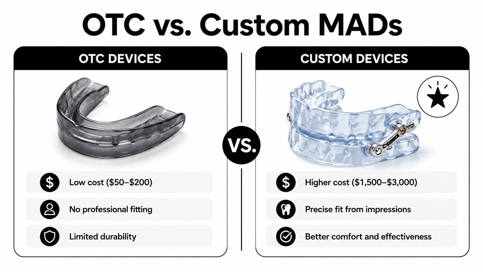 A comparison chart showing the differences between over-the-counter and custom mandibular advancement devices for sleep apnea.