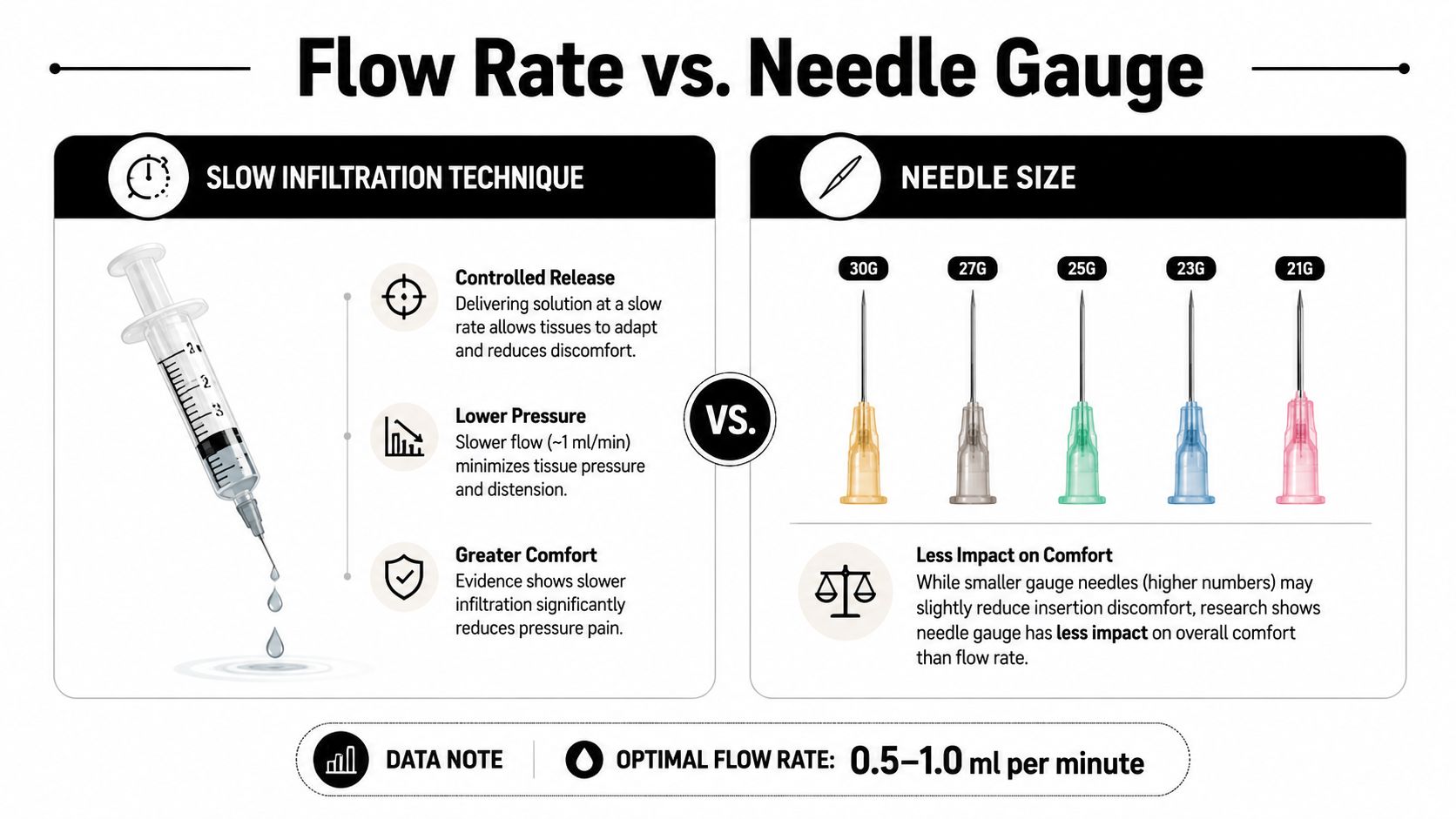 An infographic comparing slow infiltration techniques and needle gauge for dental injections, highlighting patient comfort factors.