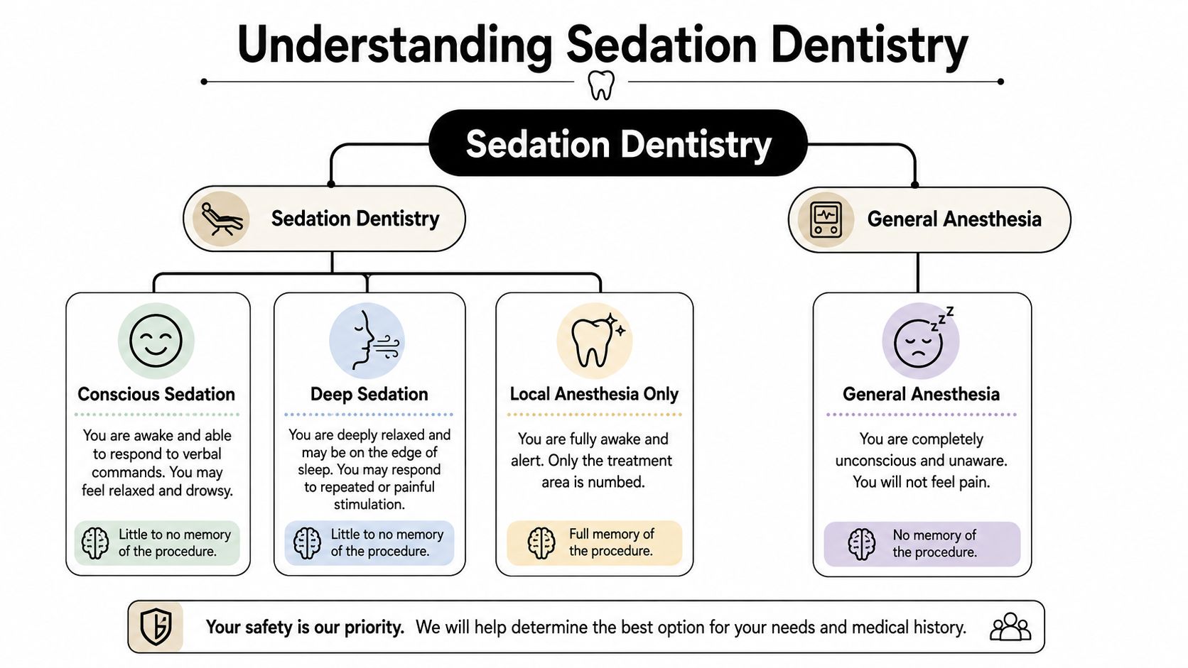 A flowchart explaining different levels of sedation dentistry, including conscious sedation, deep sedation, local anesthesia, and general anesthesia.
