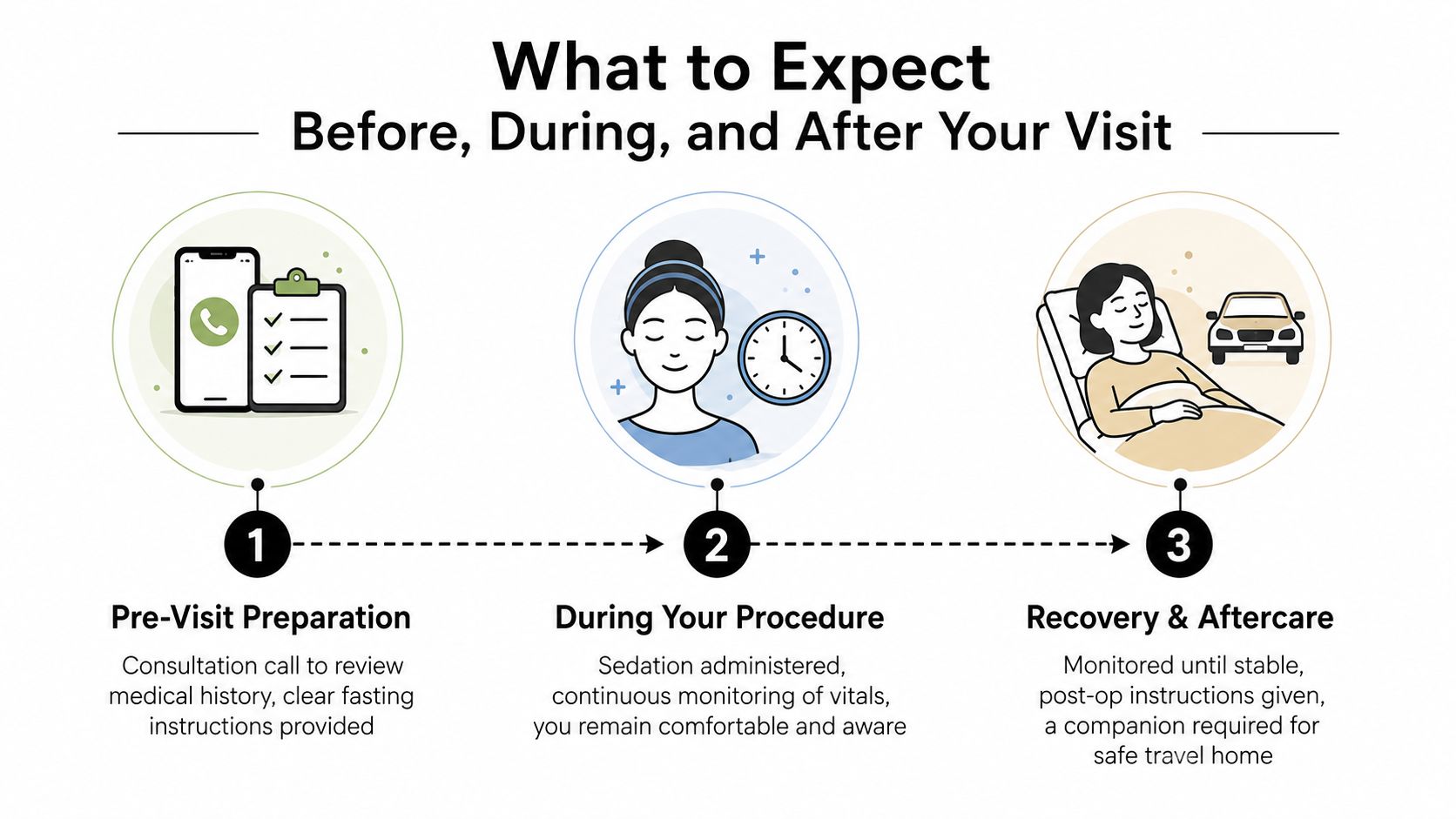 A three-step infographic explaining the process of sedation dentistry from pre-visit preparation to procedure and recovery.