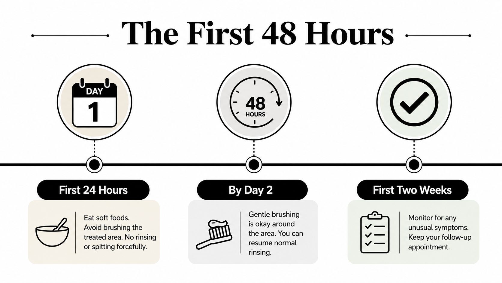 A timeline graphic outlining dental care instructions for the first 24 hours, day two, and two weeks.