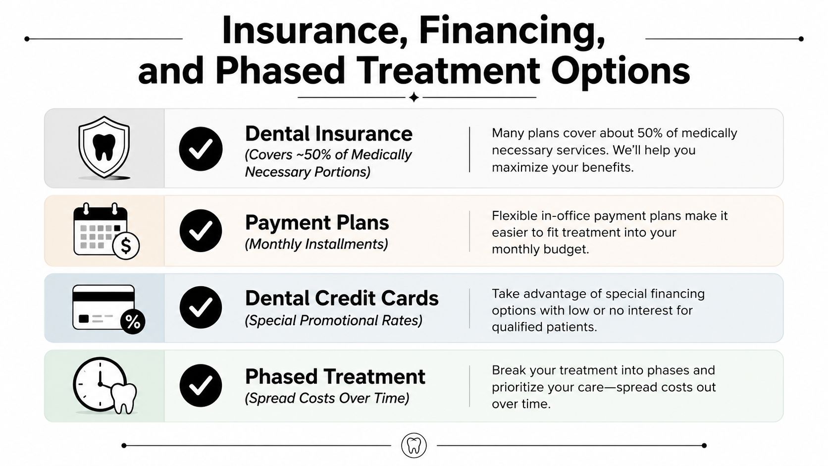 A chart showing four financial options for dental procedures including insurance, payment plans, credit cards, and phasing.