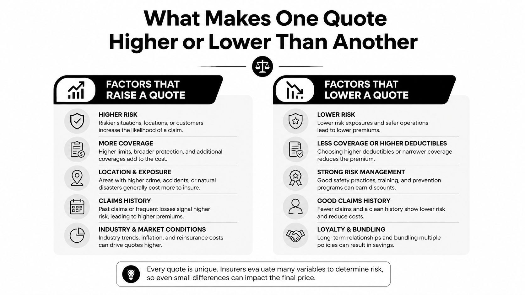 An infographic detailing the various factors that influence insurance quotes, categorized by what raises or lowers premiums.