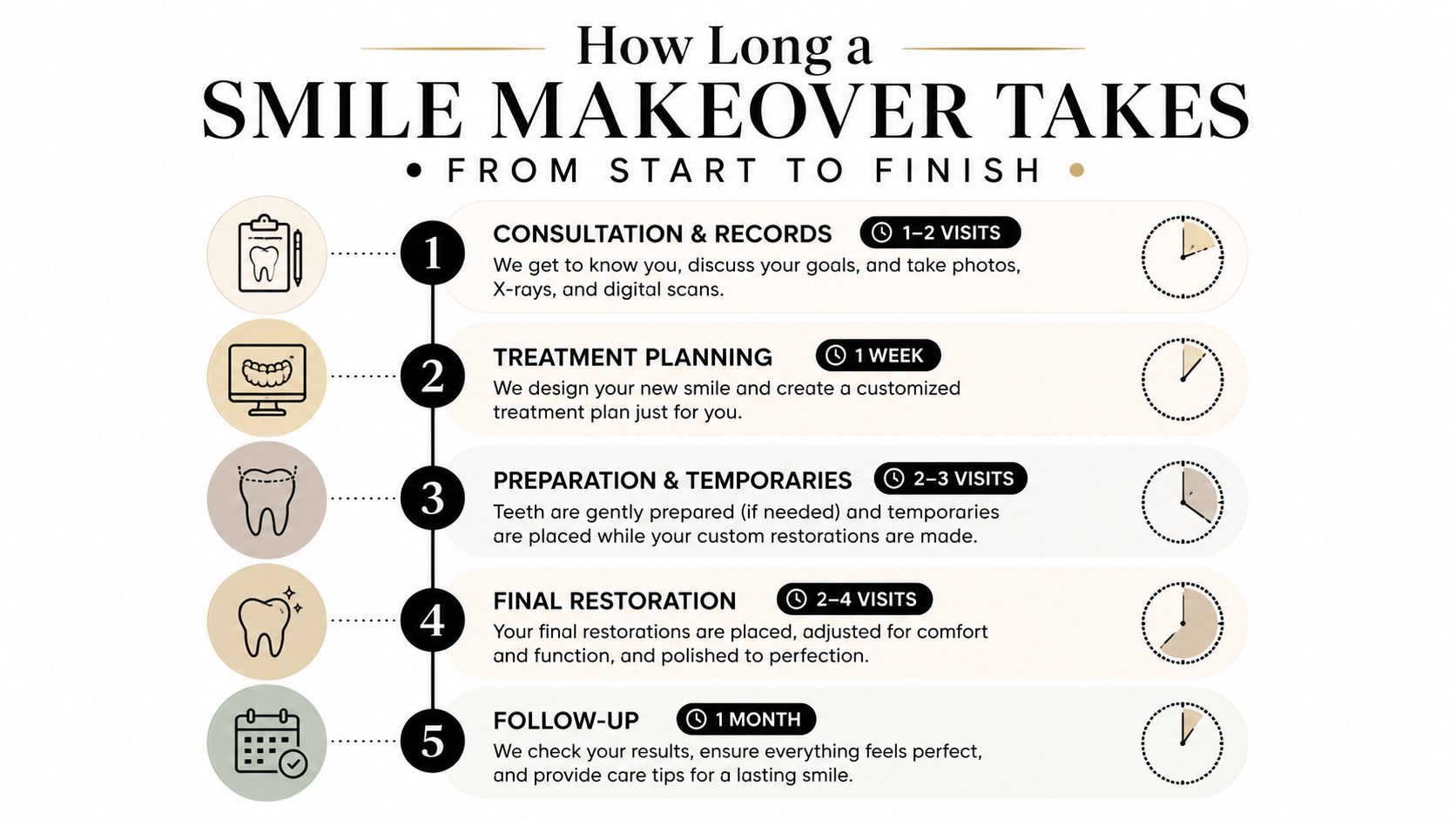 A step-by-step infographic titled How Long a Smile Makeover Takes detailing the five phases from consultation to follow-up.