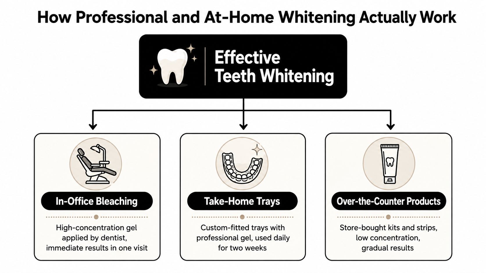 A diagram comparing professional and at-home teeth whitening methods, including in-office bleaching, custom trays, and OTC products.