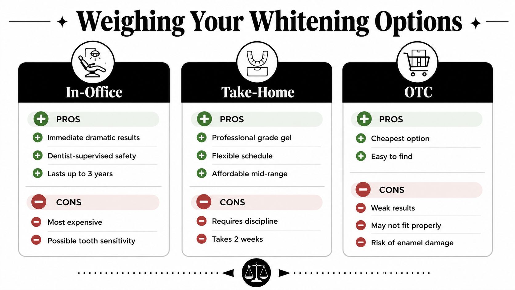 A comparison chart outlining the pros and cons of In-Office, Take-Home, and Over-The-Counter teeth whitening options.