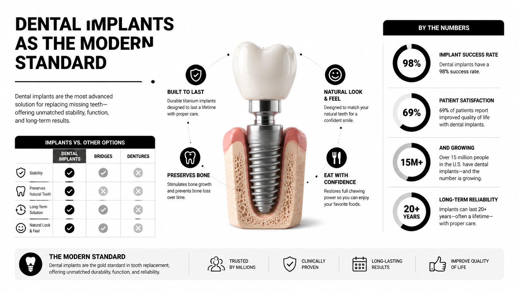 An infographic illustrating dental implants as a modern, durable solution for replacing missing teeth compared to alternatives.