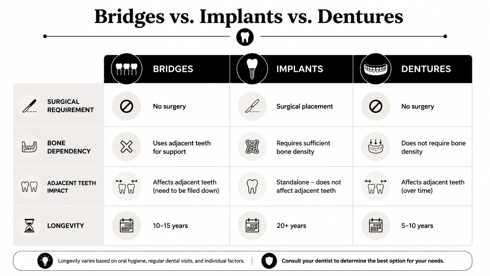 A comparison chart highlighting the surgical requirements, bone dependency, adjacent tooth impact, and longevity of dental bridges, implants, and dentures.