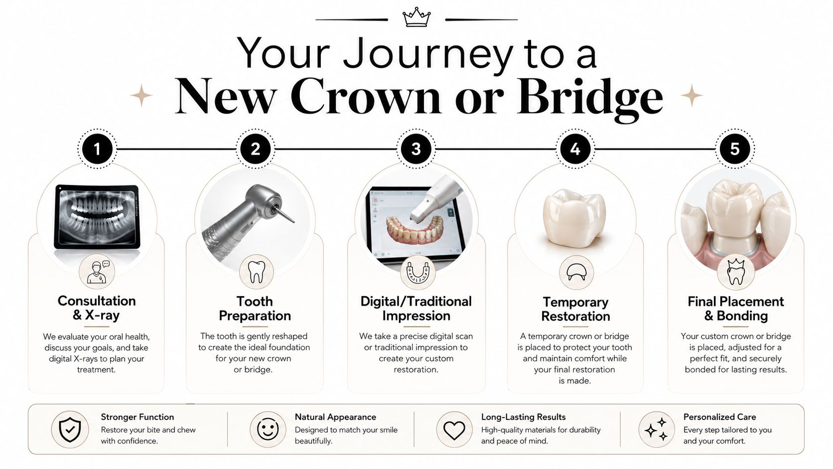 A five-step infographic showing the dental process for getting a new crown or bridge, from consultation to final placement.